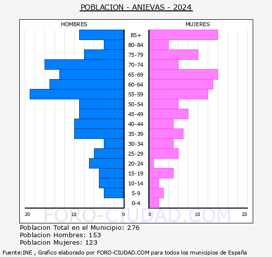 Anievas - Pirmide de poblacin grupos quinquenales - Censo 2024