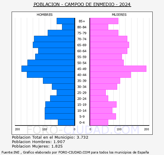 Campoo de Enmedio - Pirmide de poblacin grupos quinquenales - Censo 2024