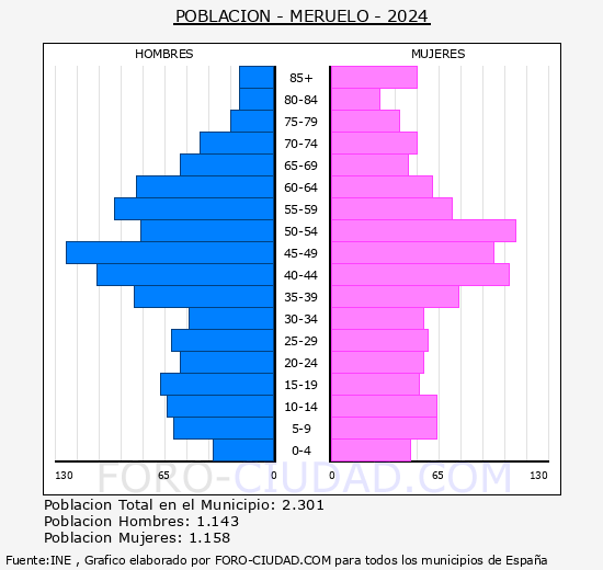 Meruelo - Pir�mide de poblaci�n grupos quinquenales - Censo 2024