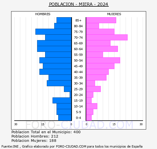 Miera - Pir�mide de poblaci�n grupos quinquenales - Censo 2024