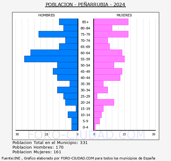Pe�arrubia - Pir�mide de poblaci�n grupos quinquenales - Censo 2024