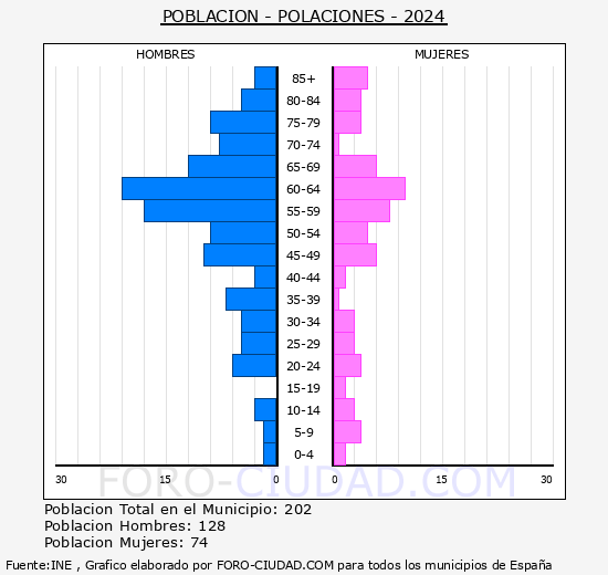 Polaciones - Pirmide de poblacin grupos quinquenales - Censo 2024