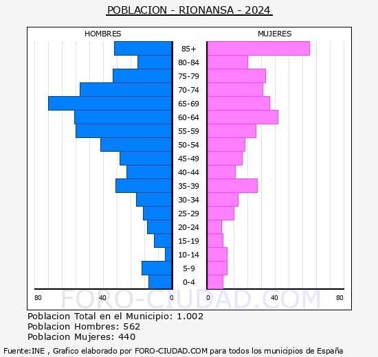 Rionansa - Pirmide de poblacin grupos quinquenales - Censo 2024