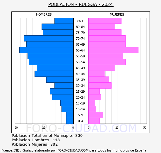 Ruesga - Pir�mide de poblaci�n grupos quinquenales - Censo 2024