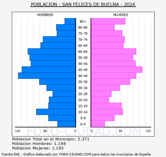 San Felices de Buelna - Pir�mide de poblaci�n grupos quinquenales - Censo 2024