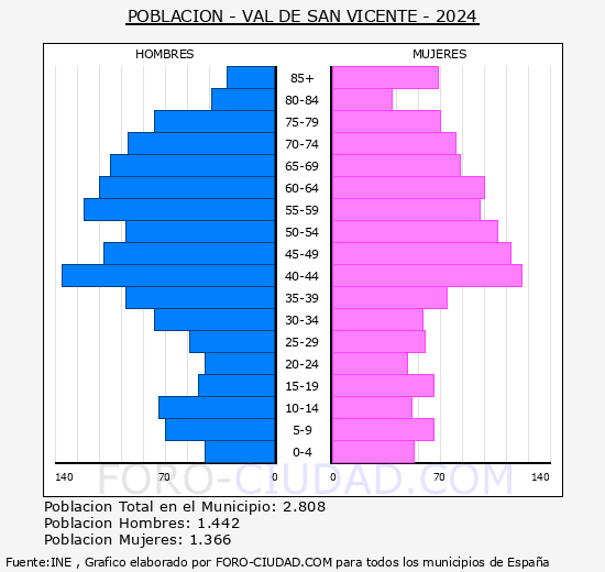 Val de San Vicente - Pirmide de poblacin grupos quinquenales - Censo 2024