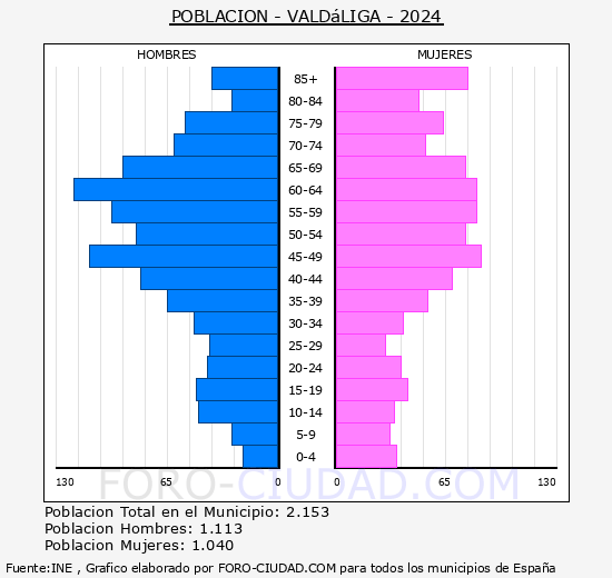 Valdliga - Pirmide de poblacin grupos quinquenales - Censo 2024