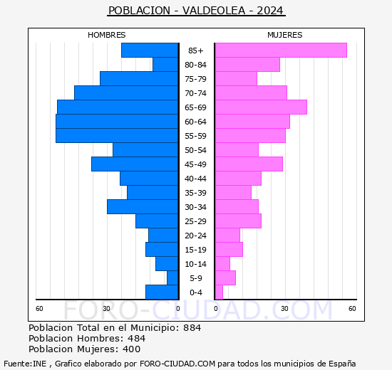 Valdeolea - Pirmide de poblacin grupos quinquenales - Censo 2024