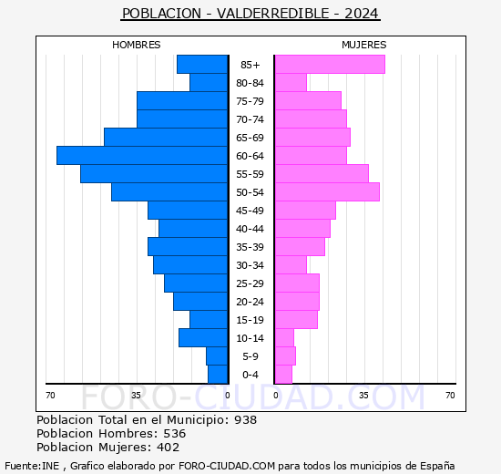 Valderredible - Pirmide de poblacin grupos quinquenales - Censo 2024
