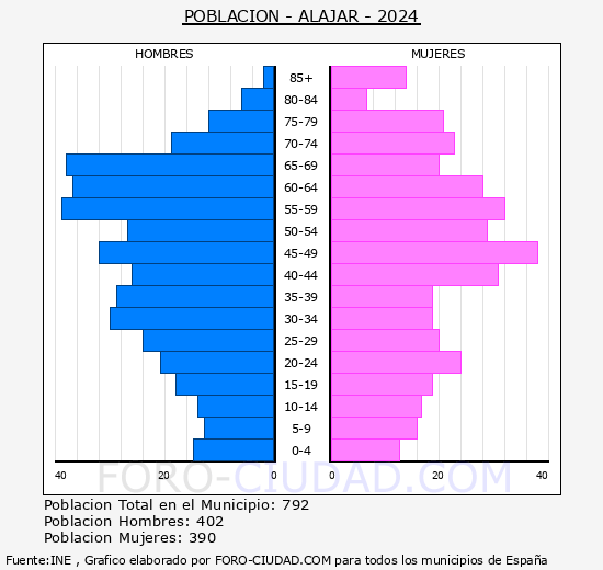 Aljar - Pirmide de poblacin grupos quinquenales - Censo 2024