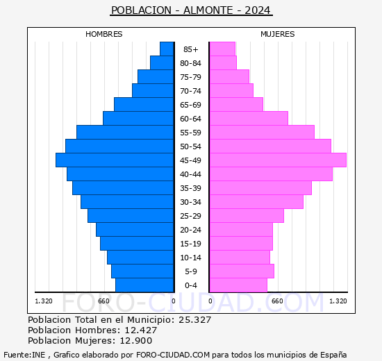 Almonte - Pirmide de poblacin grupos quinquenales - Censo 2024