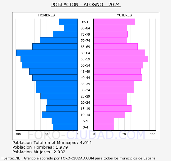 Alosno - Pir�mide de poblaci�n grupos quinquenales - Censo 2024
