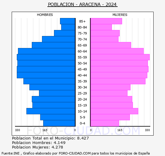 Aracena - Pir�mide de poblaci�n grupos quinquenales - Censo 2024