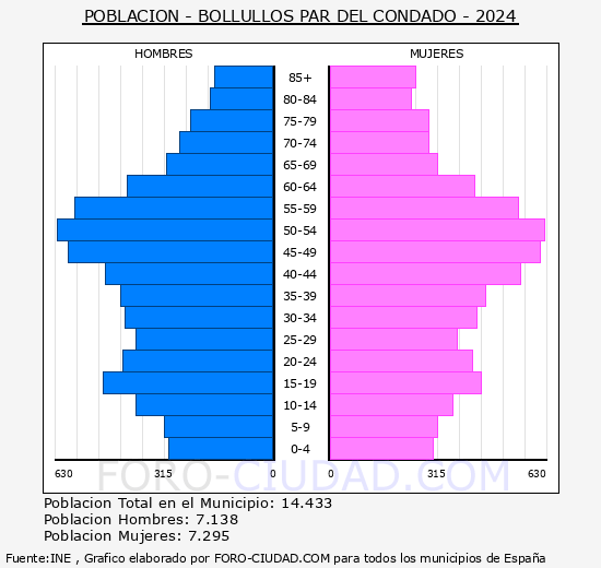 Bollullos Par del Condado - Pirmide de poblacin grupos quinquenales - Censo 2024