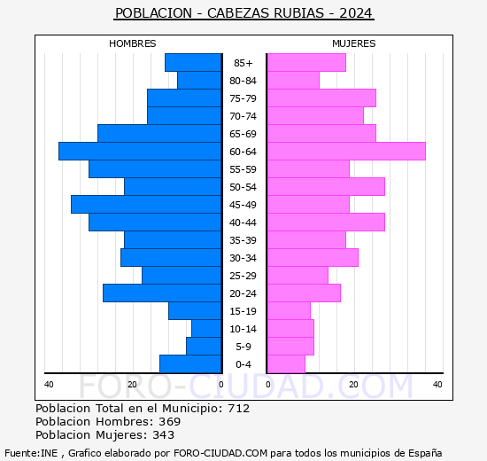 Cabezas Rubias - Pirmide de poblacin grupos quinquenales - Censo 2024