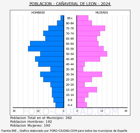 Ca�averal de Le�n - Pir�mide de poblaci�n grupos quinquenales - Censo 2024