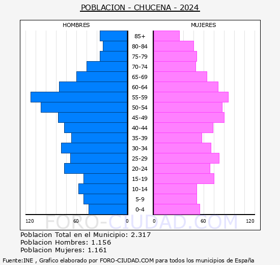 Chucena - Pir�mide de poblaci�n grupos quinquenales - Censo 2024