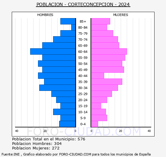 Corteconcepcin - Pirmide de poblacin grupos quinquenales - Censo 2024