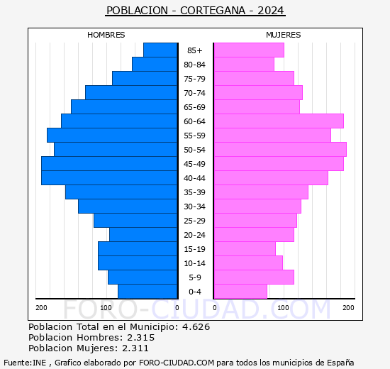 Cortegana - Pirmide de poblacin grupos quinquenales - Censo 2024