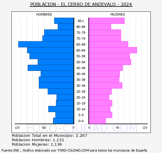 El Cerro de Andvalo - Pirmide de poblacin grupos quinquenales - Censo 2024