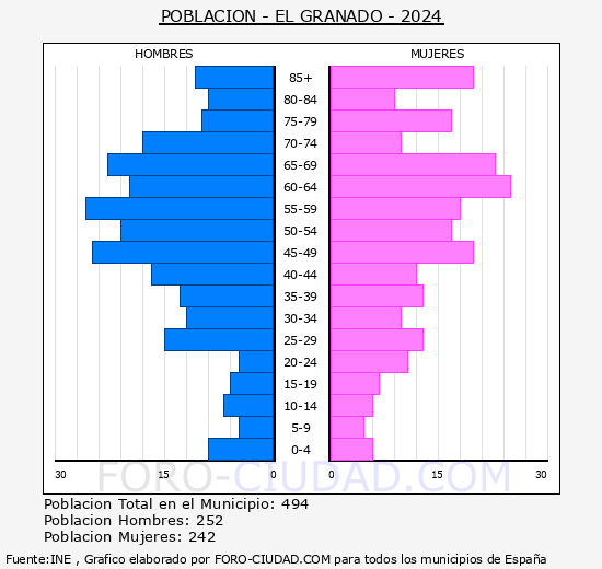 El Granado - Pirmide de poblacin grupos quinquenales - Censo 2024