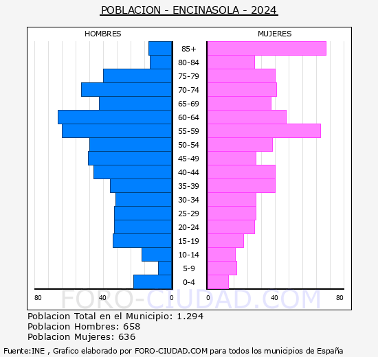 Encinasola - Pirmide de poblacin grupos quinquenales - Censo 2024