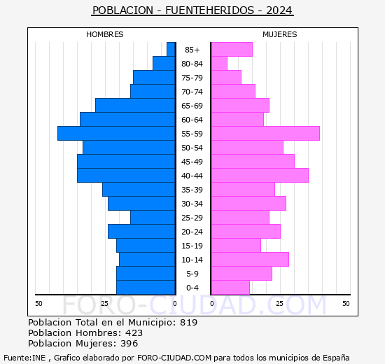 Fuenteheridos - Pir�mide de poblaci�n grupos quinquenales - Censo 2024