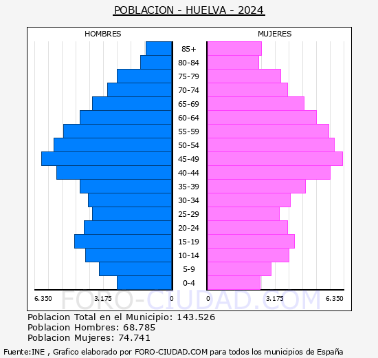 Huelva - Pirmide de poblacin grupos quinquenales - Censo 2024