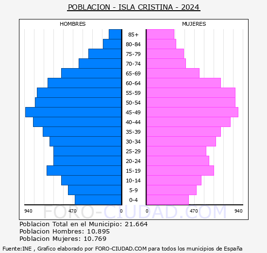Isla Cristina - Pir�mide de poblaci�n grupos quinquenales - Censo 2024