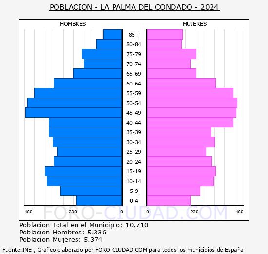 La Palma del Condado - Pirmide de poblacin grupos quinquenales - Censo 2024