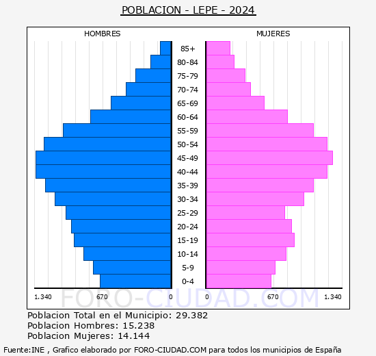 Lepe - Pir�mide de poblaci�n grupos quinquenales - Censo 2024