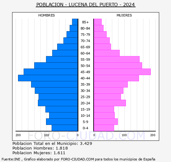 Lucena del Puerto - Pirmide de poblacin grupos quinquenales - Censo 2024