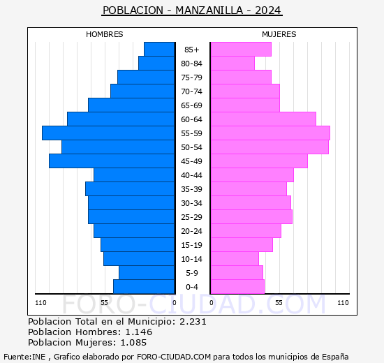 Manzanilla - Pirmide de poblacin grupos quinquenales - Censo 2024
