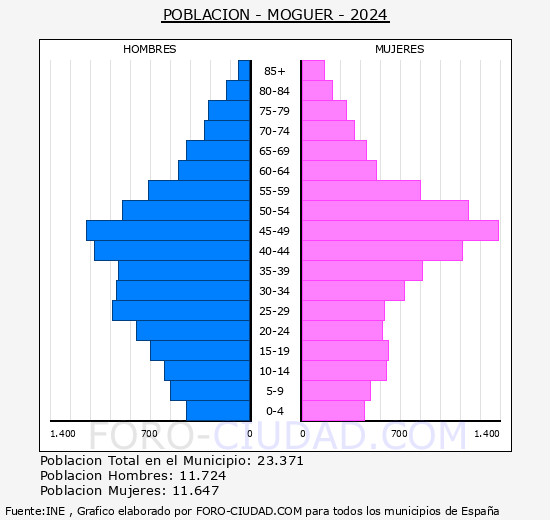Moguer - Pirmide de poblacin grupos quinquenales - Censo 2024