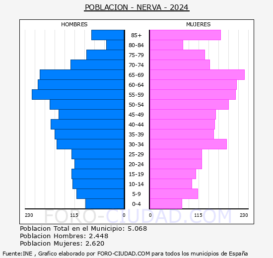 Nerva - Pirmide de poblacin grupos quinquenales - Censo 2024