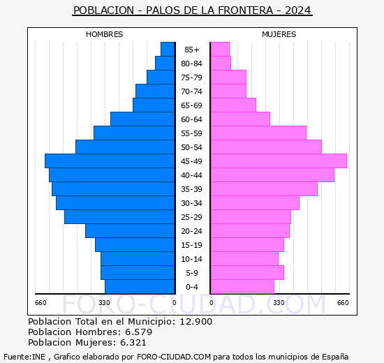 Palos de la Frontera - Pirmide de poblacin grupos quinquenales - Censo 2024