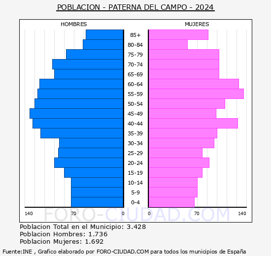Paterna del Campo - Pirmide de poblacin grupos quinquenales - Censo 2024