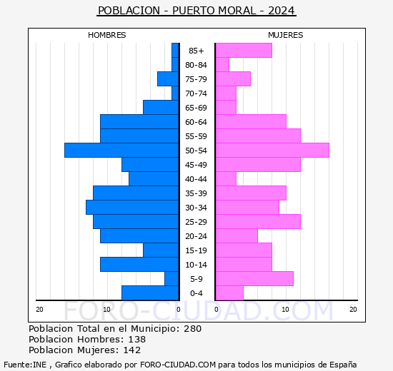 Puerto Moral - Pirmide de poblacin grupos quinquenales - Censo 2024