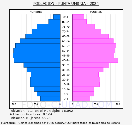 Punta Umbra - Pirmide de poblacin grupos quinquenales - Censo 2024