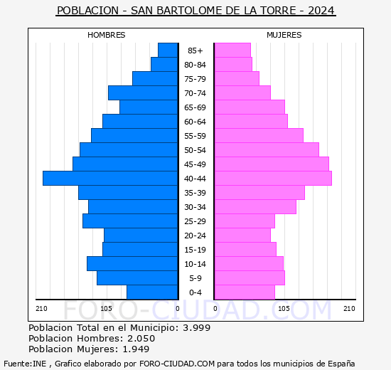 San Bartolom� de la Torre - Pir�mide de poblaci�n grupos quinquenales - Censo 2024