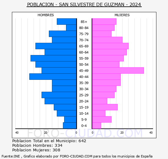 San Silvestre de Guzm�n - Pir�mide de poblaci�n grupos quinquenales - Censo 2024