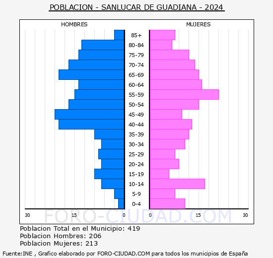 Sanlcar de Guadiana - Pirmide de poblacin grupos quinquenales - Censo 2024