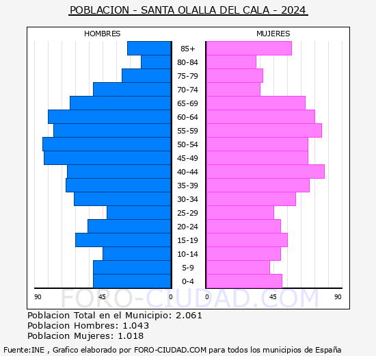 Santa Olalla del Cala - Pirmide de poblacin grupos quinquenales - Censo 2024