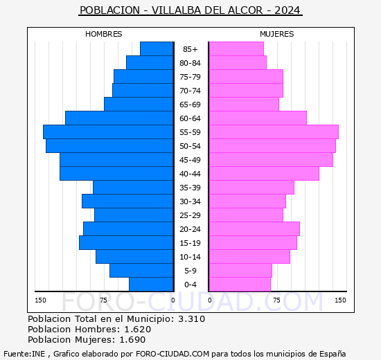 Villalba del Alcor - Pirmide de poblacin grupos quinquenales - Censo 2024