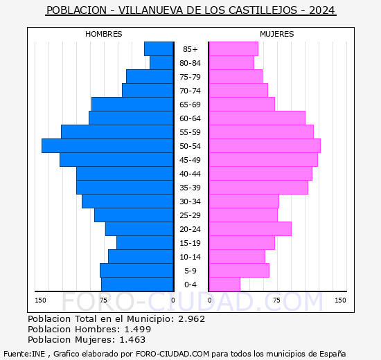 Villanueva de los Castillejos - Pirmide de poblacin grupos quinquenales - Censo 2024