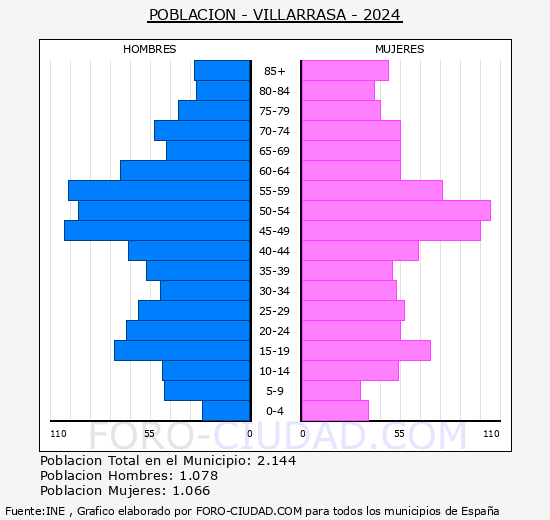 Villarrasa - Pirmide de poblacin grupos quinquenales - Censo 2024
