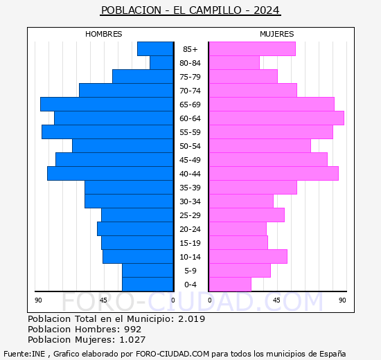 El Campillo - Pirmide de poblacin grupos quinquenales - Censo 2024