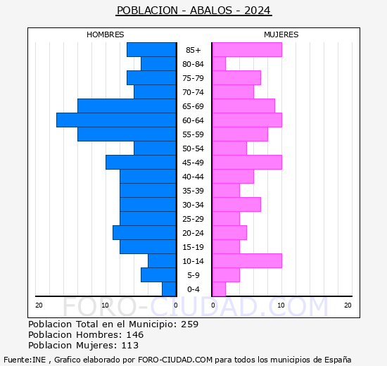 balos - Pirmide de poblacin grupos quinquenales - Censo 2024