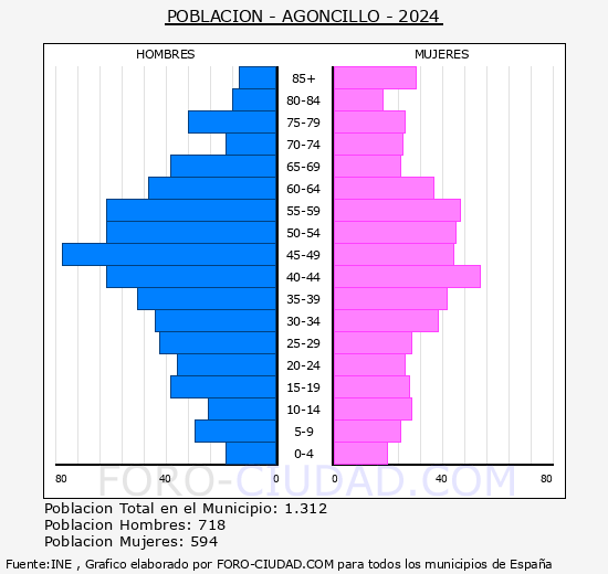 Agoncillo - Pirmide de poblacin grupos quinquenales - Censo 2024