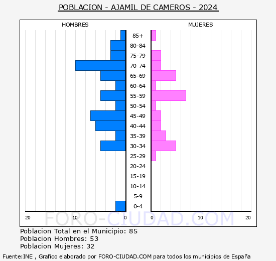 Ajamil de Cameros - Pir�mide de poblaci�n grupos quinquenales - Censo 2024